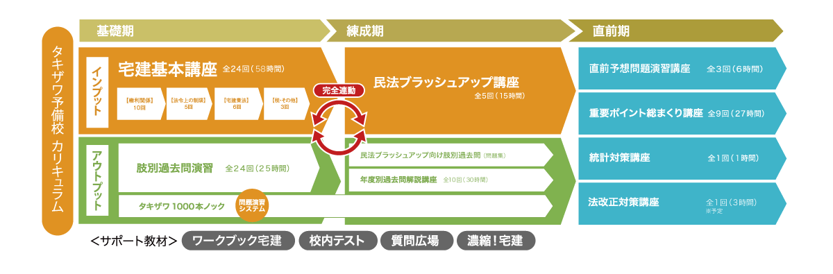 タキザワ宅建予備校 カリキュラム